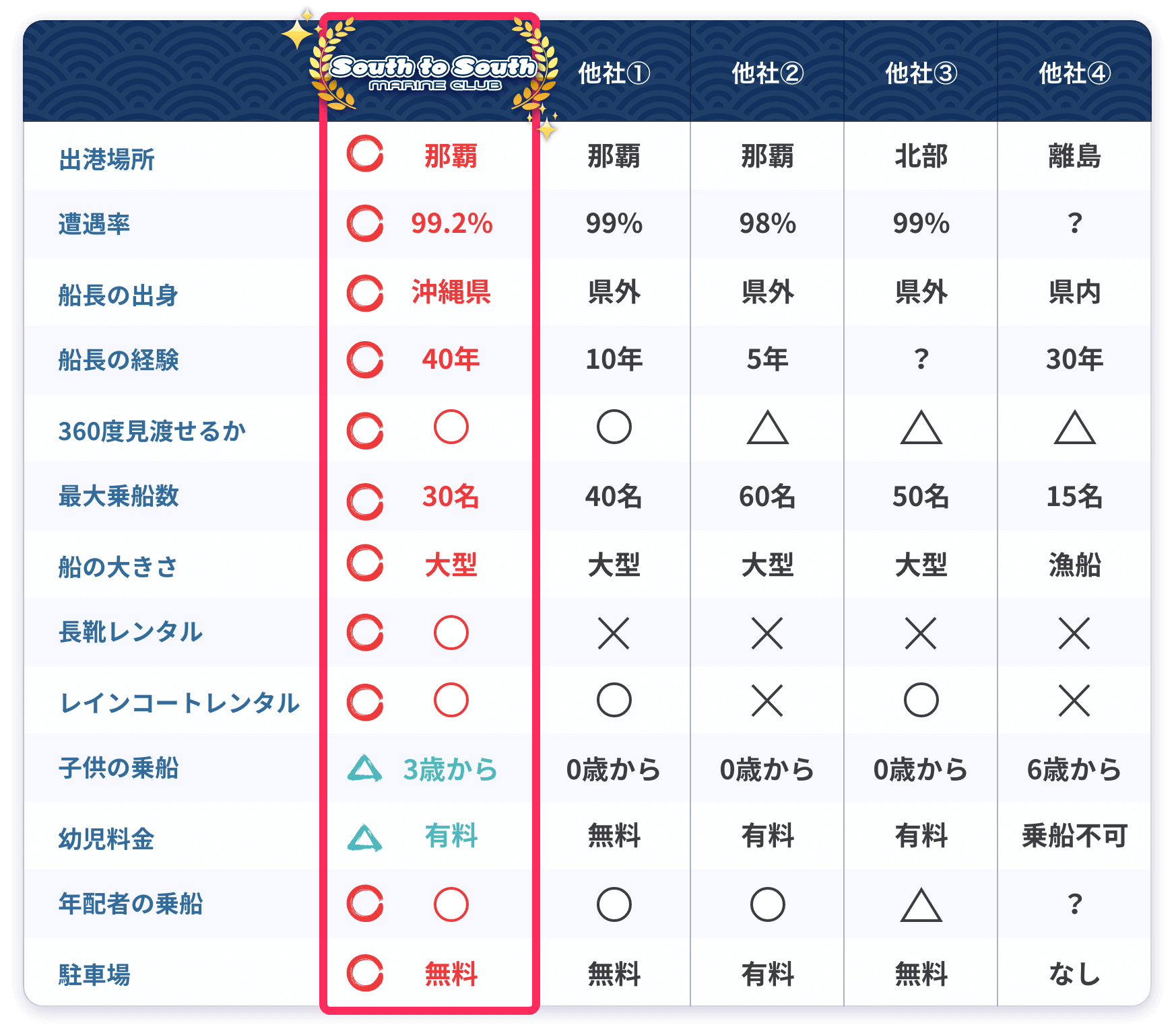 県内ホエールウォッチングツアー比較表