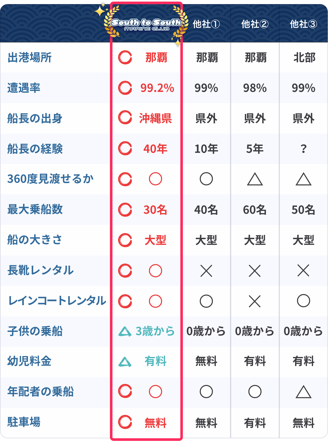 県内ホエールウォッチングツアー比較表